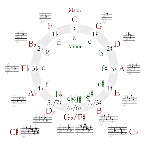 10 Circle of Fifths.png